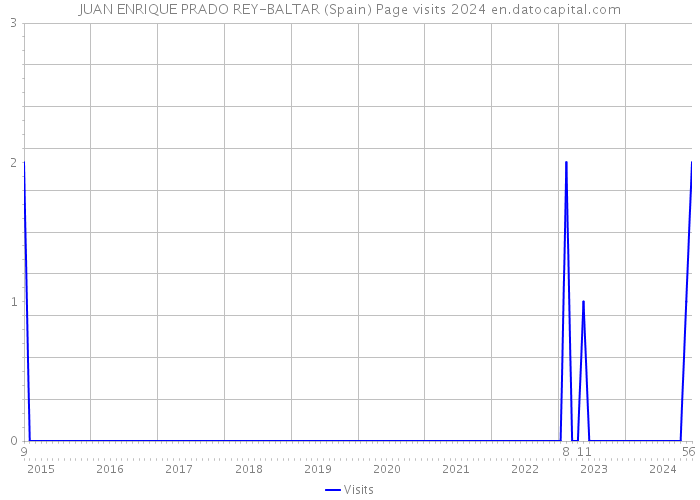 JUAN ENRIQUE PRADO REY-BALTAR (Spain) Page visits 2024 