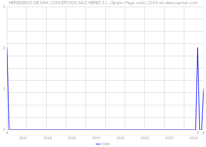 HEREDEROS DE DñA CONCEPCION SAIZ HERES S.L. (Spain) Page visits 2024 