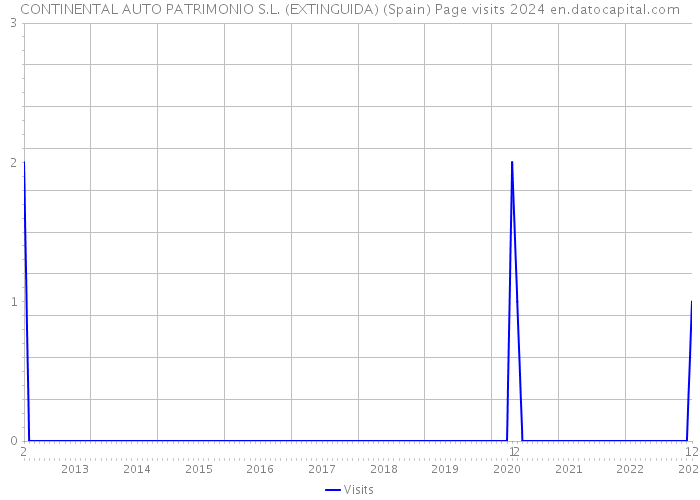 CONTINENTAL AUTO PATRIMONIO S.L. (EXTINGUIDA) (Spain) Page visits 2024 