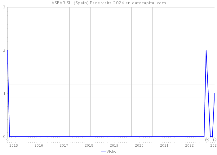 ASFAR SL. (Spain) Page visits 2024 