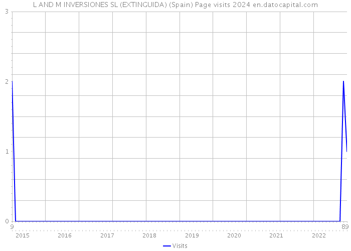 L AND M INVERSIONES SL (EXTINGUIDA) (Spain) Page visits 2024 