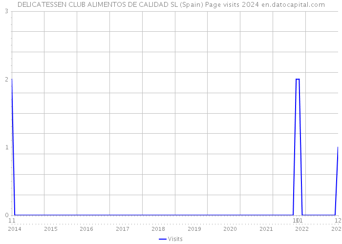 DELICATESSEN CLUB ALIMENTOS DE CALIDAD SL (Spain) Page visits 2024 