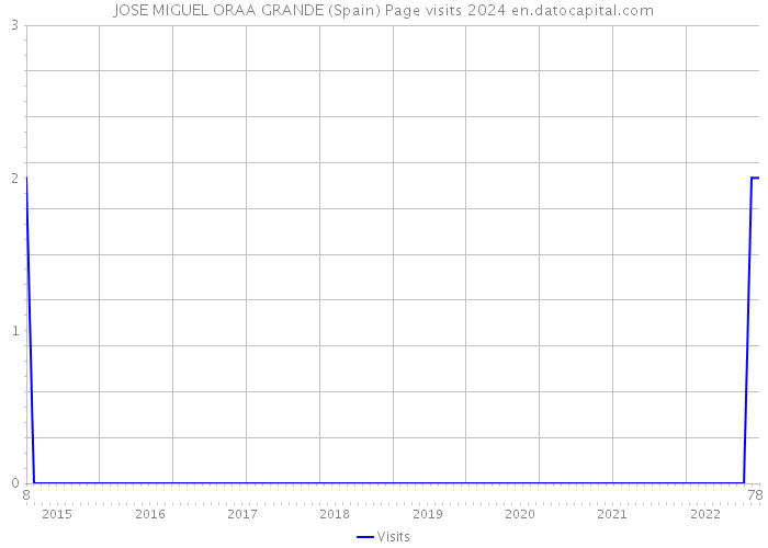 JOSE MIGUEL ORAA GRANDE (Spain) Page visits 2024 