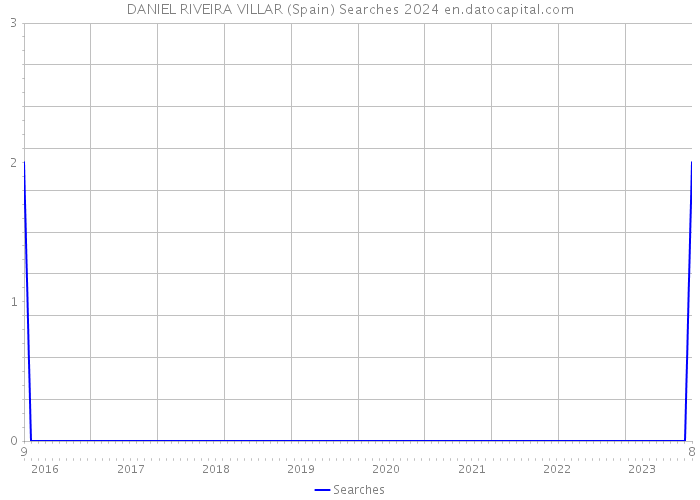 DANIEL RIVEIRA VILLAR (Spain) Searches 2024 
