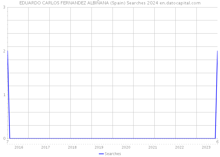 EDUARDO CARLOS FERNANDEZ ALBIÑANA (Spain) Searches 2024 