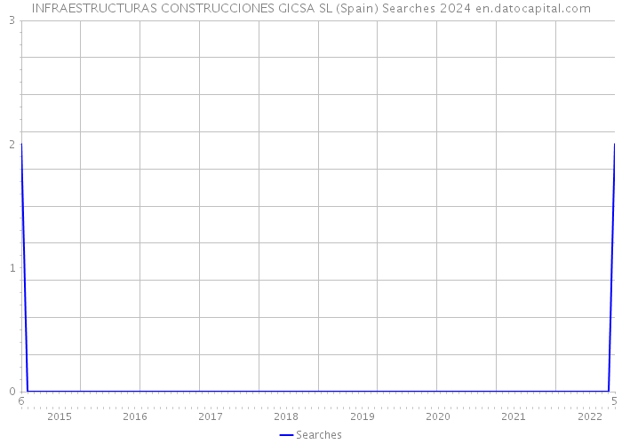 INFRAESTRUCTURAS CONSTRUCCIONES GICSA SL (Spain) Searches 2024 