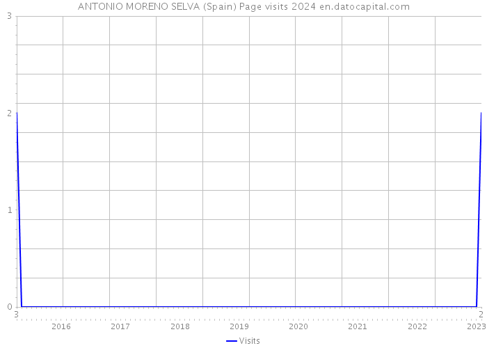 ANTONIO MORENO SELVA (Spain) Page visits 2024 