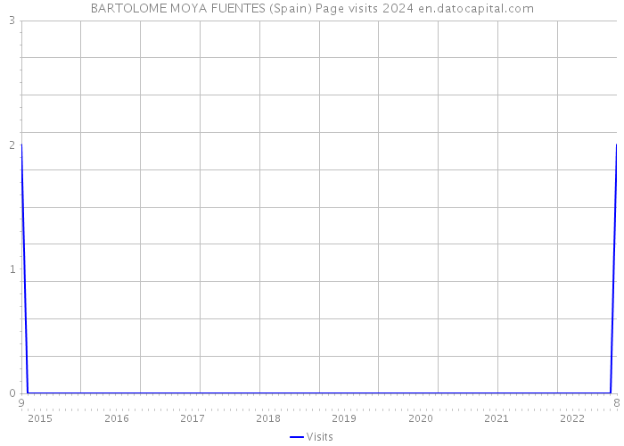 BARTOLOME MOYA FUENTES (Spain) Page visits 2024 