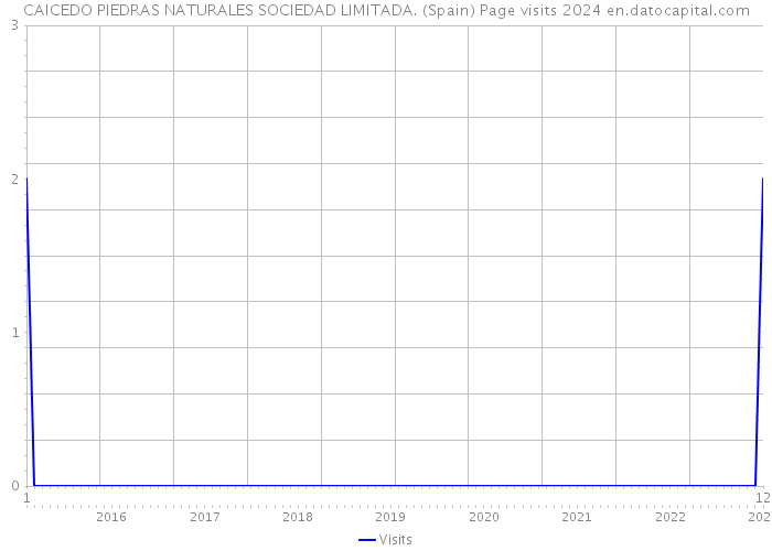 CAICEDO PIEDRAS NATURALES SOCIEDAD LIMITADA. (Spain) Page visits 2024 