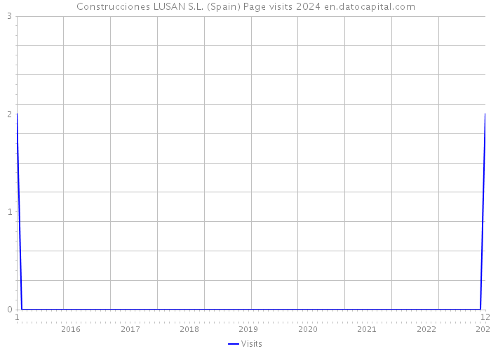 Construcciones LUSAN S.L. (Spain) Page visits 2024 