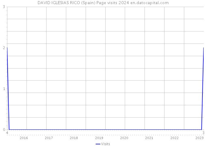 DAVID IGLESIAS RICO (Spain) Page visits 2024 