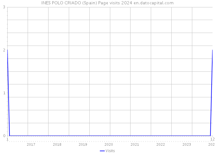 INES POLO CRIADO (Spain) Page visits 2024 