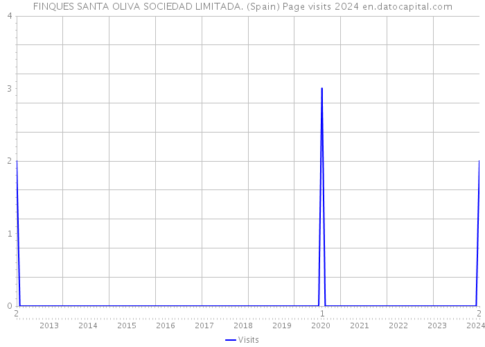 FINQUES SANTA OLIVA SOCIEDAD LIMITADA. (Spain) Page visits 2024 
