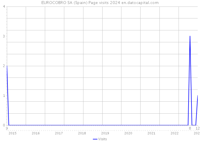 EUROCOBRO SA (Spain) Page visits 2024 