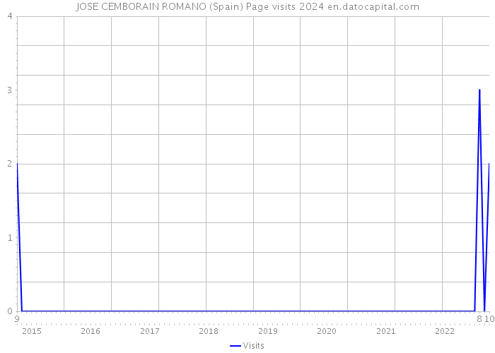 JOSE CEMBORAIN ROMANO (Spain) Page visits 2024 