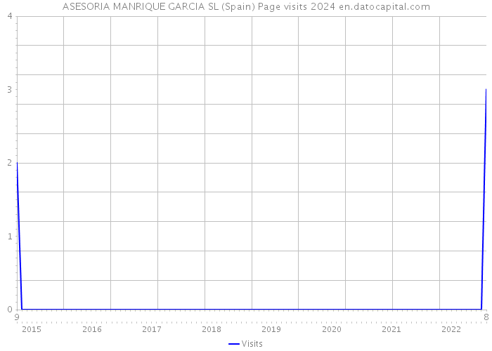ASESORIA MANRIQUE GARCIA SL (Spain) Page visits 2024 