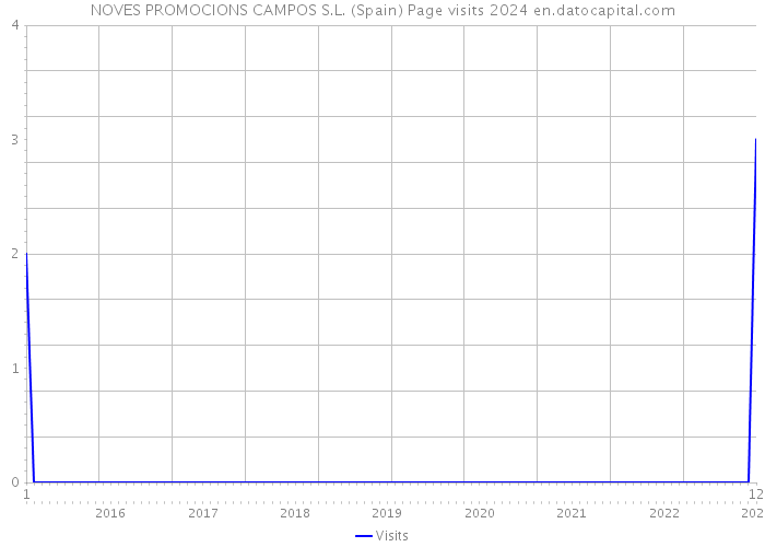 NOVES PROMOCIONS CAMPOS S.L. (Spain) Page visits 2024 