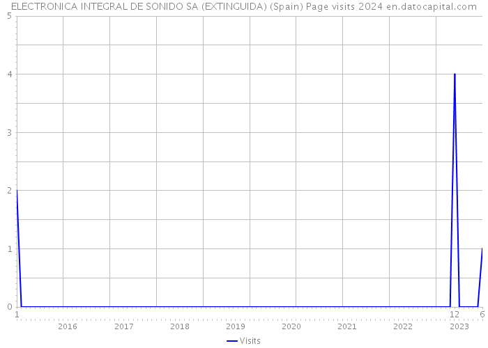 ELECTRONICA INTEGRAL DE SONIDO SA (EXTINGUIDA) (Spain) Page visits 2024 