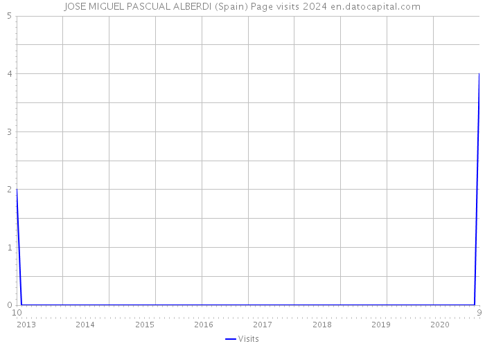 JOSE MIGUEL PASCUAL ALBERDI (Spain) Page visits 2024 