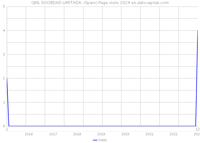 QML SOCIEDAD LIMITADA. (Spain) Page visits 2024 