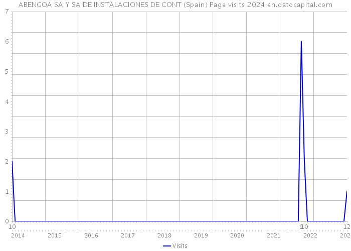 ABENGOA SA Y SA DE INSTALACIONES DE CONT (Spain) Page visits 2024 