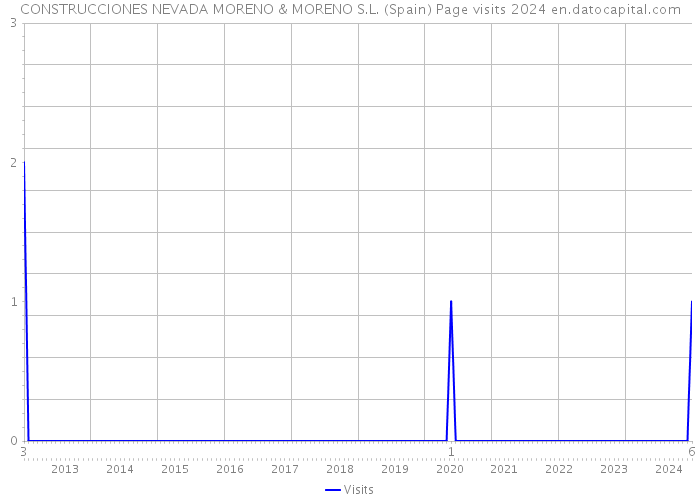 CONSTRUCCIONES NEVADA MORENO & MORENO S.L. (Spain) Page visits 2024 