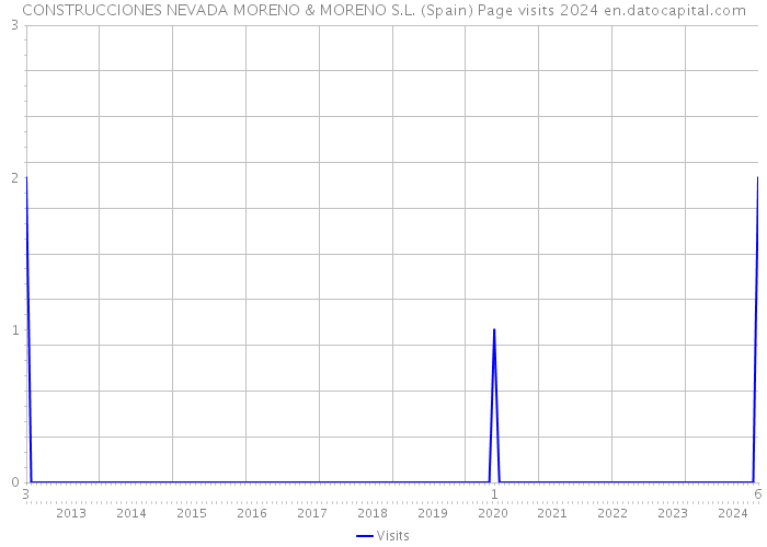 CONSTRUCCIONES NEVADA MORENO & MORENO S.L. (Spain) Page visits 2024 