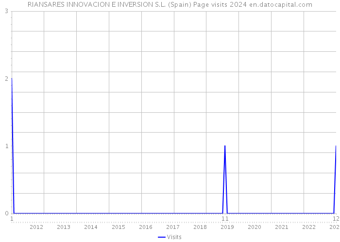 RIANSARES INNOVACION E INVERSION S.L. (Spain) Page visits 2024 