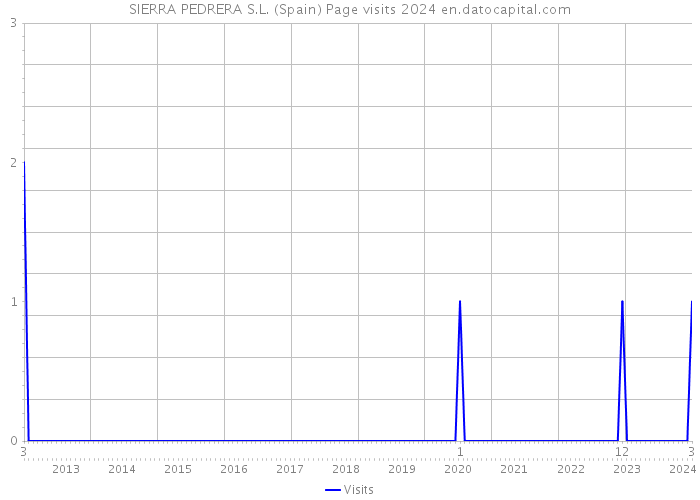 SIERRA PEDRERA S.L. (Spain) Page visits 2024 