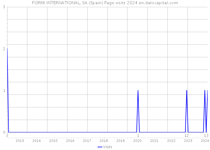 FORMI INTERNATIONAL, SA (Spain) Page visits 2024 