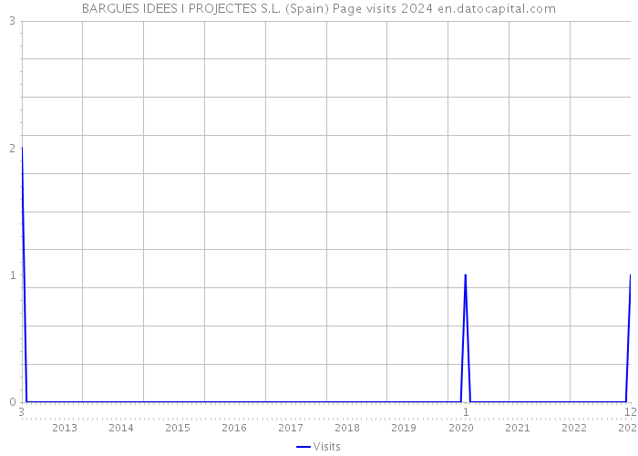 BARGUES IDEES I PROJECTES S.L. (Spain) Page visits 2024 
