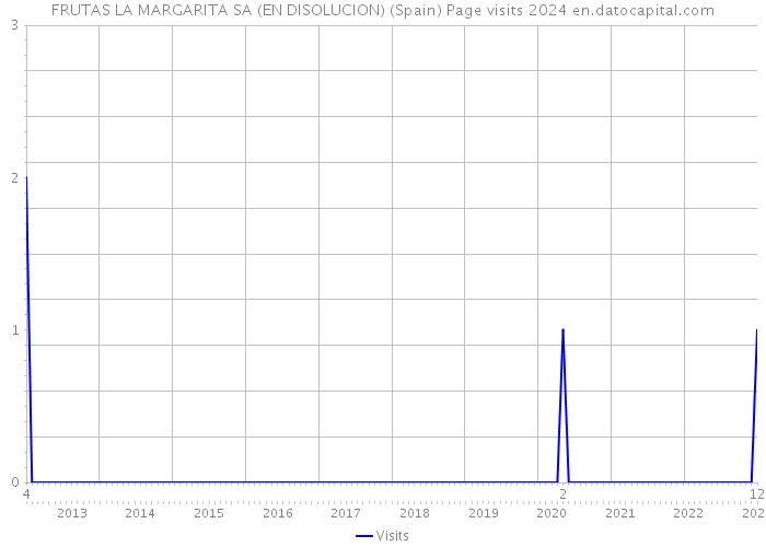 FRUTAS LA MARGARITA SA (EN DISOLUCION) (Spain) Page visits 2024 