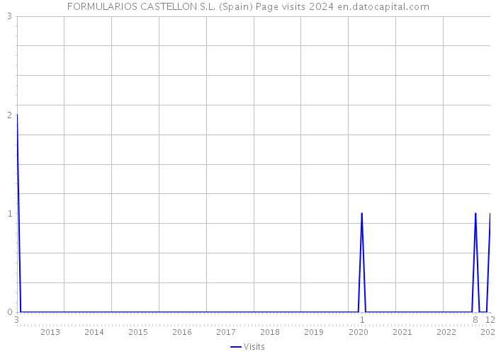 FORMULARIOS CASTELLON S.L. (Spain) Page visits 2024 