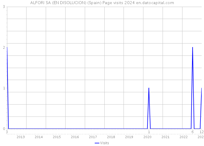 ALFORI SA (EN DISOLUCION) (Spain) Page visits 2024 