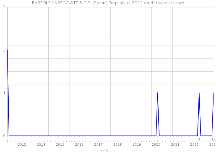 BASSOLS I ASSOCIATS S.C.P. (Spain) Page visits 2024 
