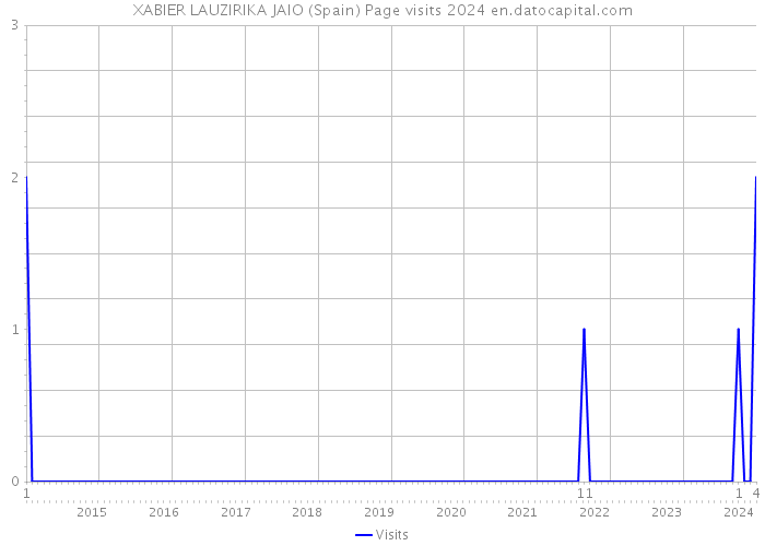 XABIER LAUZIRIKA JAIO (Spain) Page visits 2024 