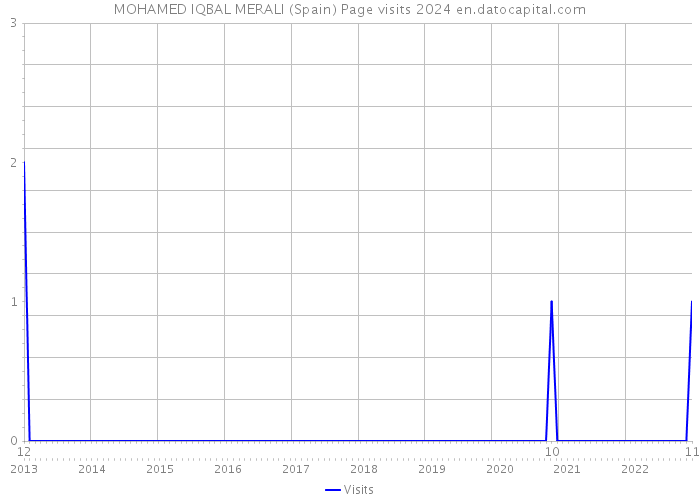 MOHAMED IQBAL MERALI (Spain) Page visits 2024 