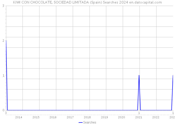 KIWI CON CHOCOLATE, SOCIEDAD LIMITADA (Spain) Searches 2024 