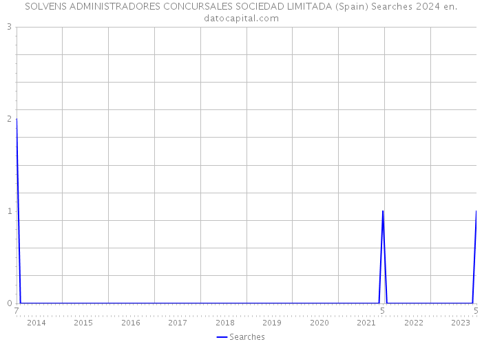 SOLVENS ADMINISTRADORES CONCURSALES SOCIEDAD LIMITADA (Spain) Searches 2024 