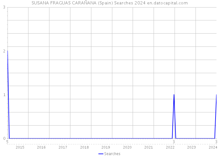 SUSANA FRAGUAS CARAÑANA (Spain) Searches 2024 