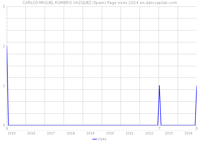 CARLOS MIGUEL ROMERO VAZQUEZ (Spain) Page visits 2024 