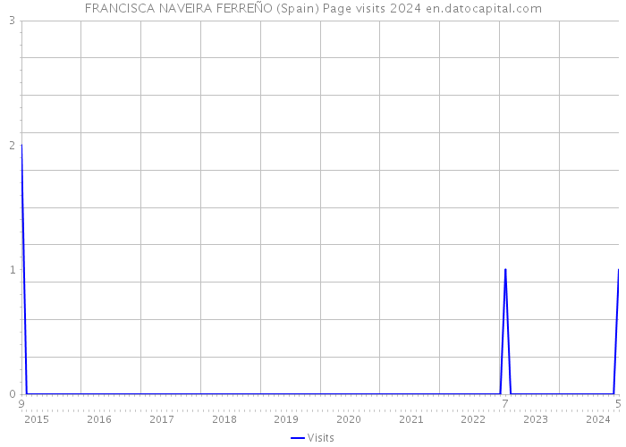 FRANCISCA NAVEIRA FERREÑO (Spain) Page visits 2024 
