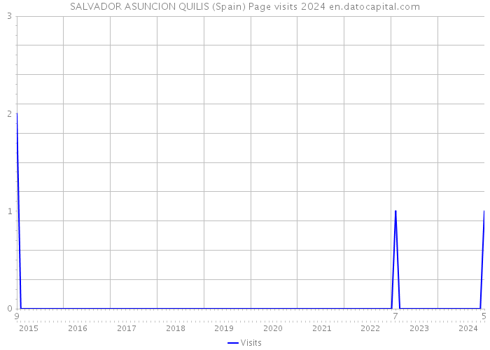 SALVADOR ASUNCION QUILIS (Spain) Page visits 2024 