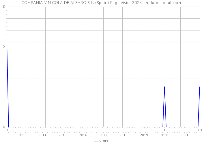 COMPANIA VINICOLA DE ALFARO S.L. (Spain) Page visits 2024 