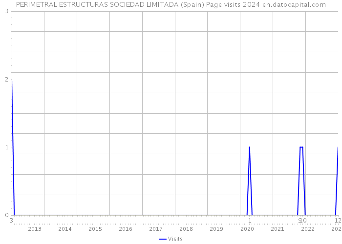 PERIMETRAL ESTRUCTURAS SOCIEDAD LIMITADA (Spain) Page visits 2024 