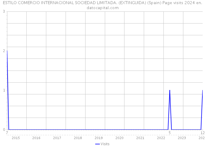 ESTILO COMERCIO INTERNACIONAL SOCIEDAD LIMITADA. (EXTINGUIDA) (Spain) Page visits 2024 