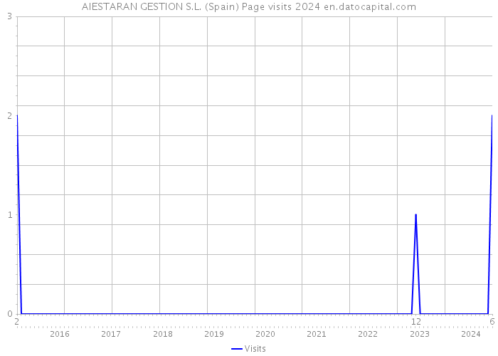 AIESTARAN GESTION S.L. (Spain) Page visits 2024 