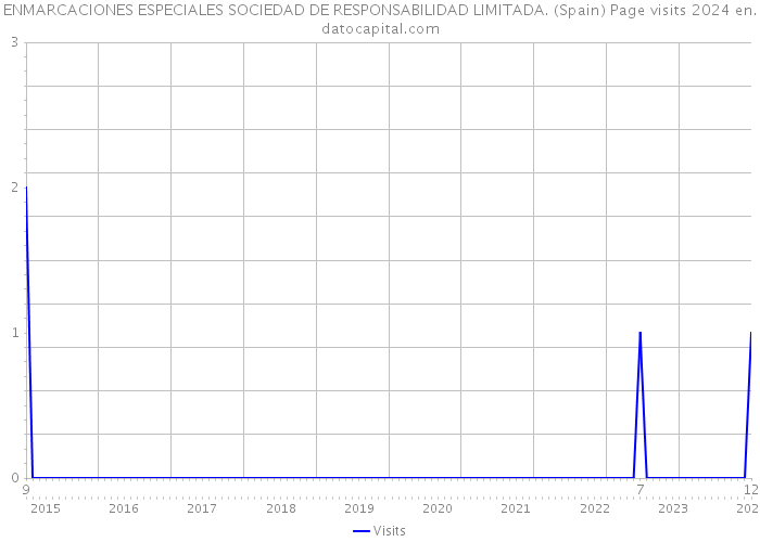ENMARCACIONES ESPECIALES SOCIEDAD DE RESPONSABILIDAD LIMITADA. (Spain) Page visits 2024 