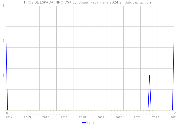 HIJOS DE ESPADA HINOJOSA SL (Spain) Page visits 2024 