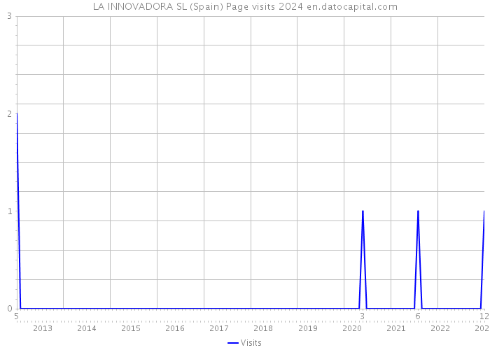 LA INNOVADORA SL (Spain) Page visits 2024 